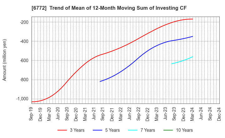 6772 Tokyo Cosmos Electric Co.,Ltd.: Trend of Mean of 12-Month Moving Sum of Investing CF