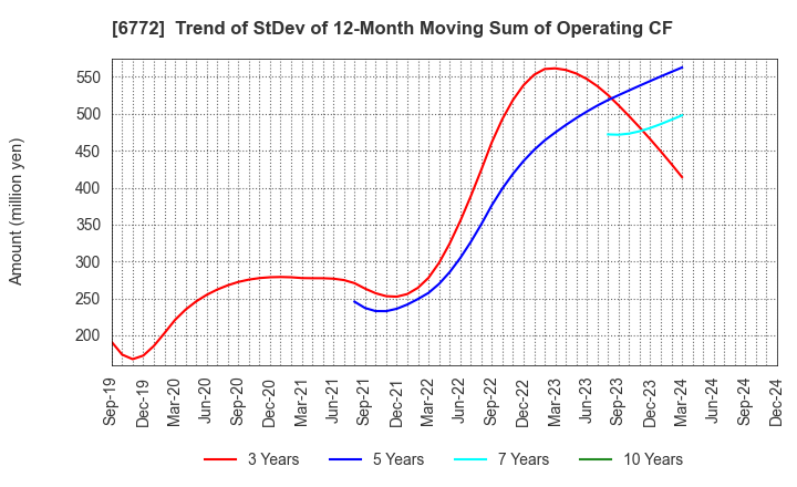 6772 Tokyo Cosmos Electric Co.,Ltd.: Trend of StDev of 12-Month Moving Sum of Operating CF