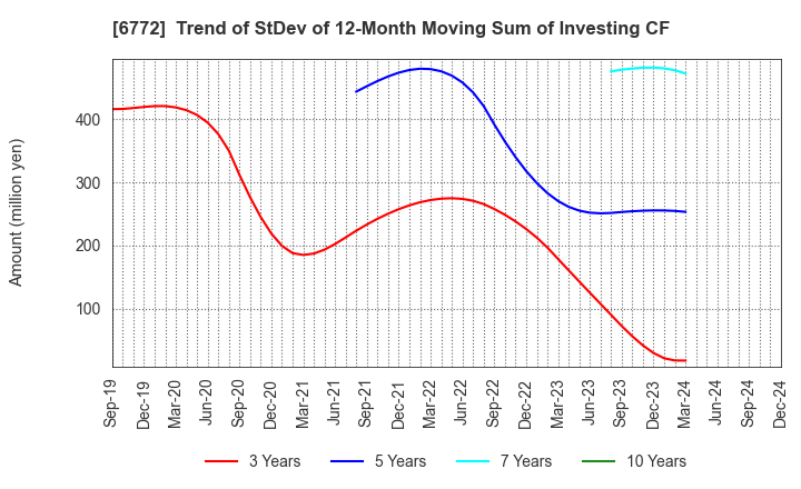 6772 Tokyo Cosmos Electric Co.,Ltd.: Trend of StDev of 12-Month Moving Sum of Investing CF