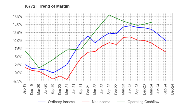 6772 Tokyo Cosmos Electric Co.,Ltd.: Trend of Margin