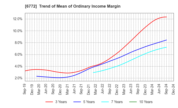 6772 Tokyo Cosmos Electric Co.,Ltd.: Trend of Mean of Ordinary Income Margin