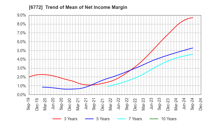 6772 Tokyo Cosmos Electric Co.,Ltd.: Trend of Mean of Net Income Margin