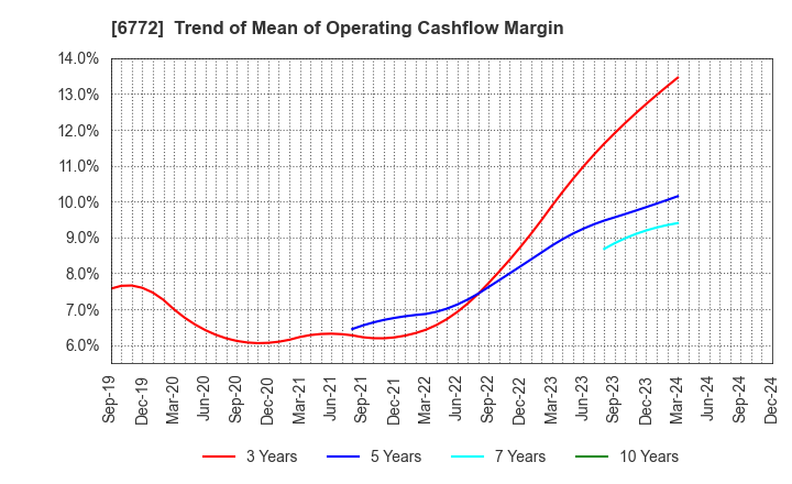 6772 Tokyo Cosmos Electric Co.,Ltd.: Trend of Mean of Operating Cashflow Margin