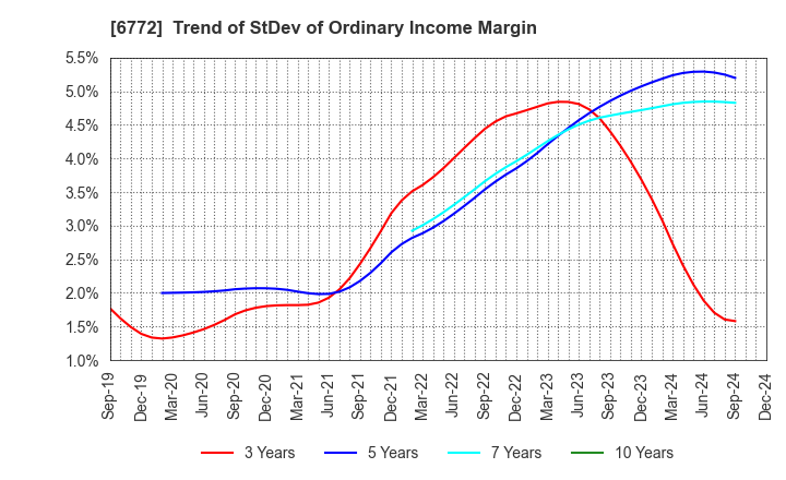 6772 Tokyo Cosmos Electric Co.,Ltd.: Trend of StDev of Ordinary Income Margin