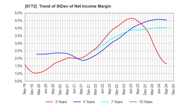 6772 Tokyo Cosmos Electric Co.,Ltd.: Trend of StDev of Net Income Margin