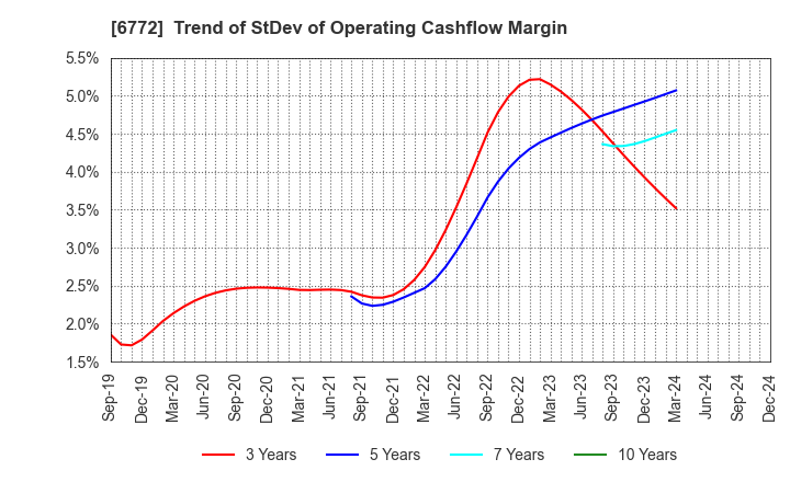 6772 Tokyo Cosmos Electric Co.,Ltd.: Trend of StDev of Operating Cashflow Margin