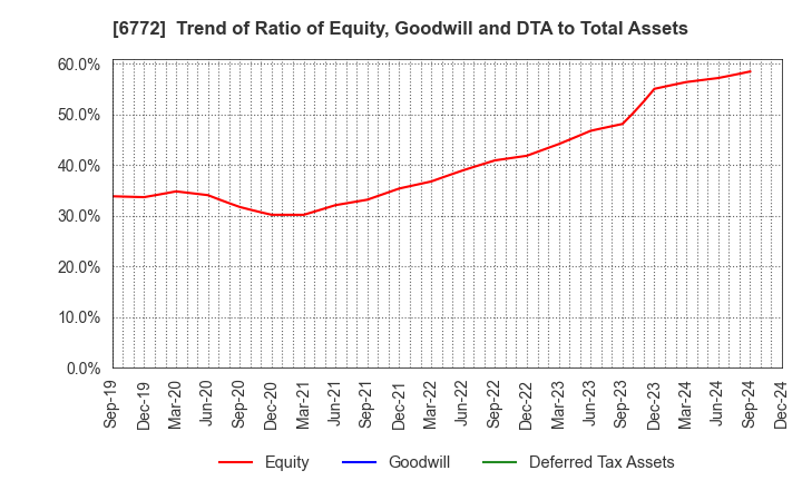 6772 Tokyo Cosmos Electric Co.,Ltd.: Trend of Ratio of Equity, Goodwill and DTA to Total Assets