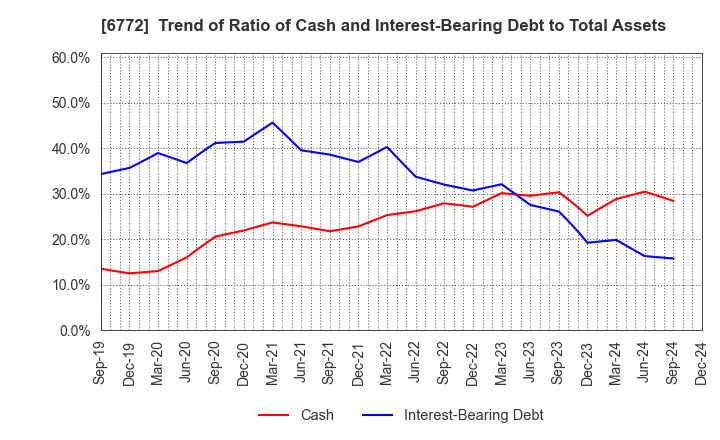 6772 Tokyo Cosmos Electric Co.,Ltd.: Trend of Ratio of Cash and Interest-Bearing Debt to Total Assets