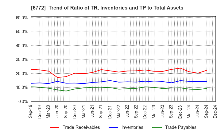 6772 Tokyo Cosmos Electric Co.,Ltd.: Trend of Ratio of TR, Inventories and TP to Total Assets