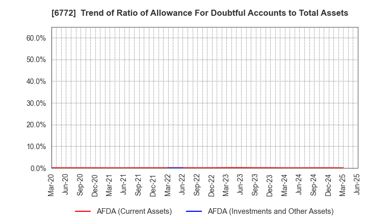 6772 Tokyo Cosmos Electric Co.,Ltd.: Trend of Ratio of Allowance For Doubtful Accounts to Total Assets