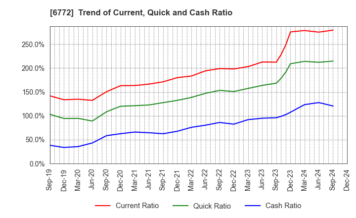 6772 Tokyo Cosmos Electric Co.,Ltd.: Trend of Current, Quick and Cash Ratio