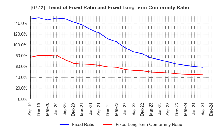 6772 Tokyo Cosmos Electric Co.,Ltd.: Trend of Fixed Ratio and Fixed Long-term Conformity Ratio