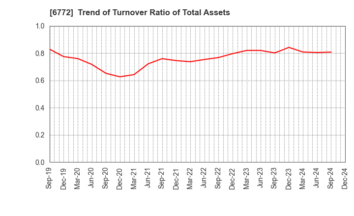 6772 Tokyo Cosmos Electric Co.,Ltd.: Trend of Turnover Ratio of Total Assets