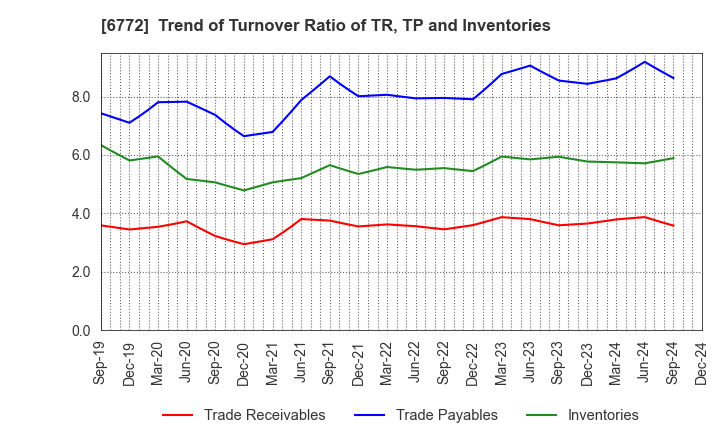 6772 Tokyo Cosmos Electric Co.,Ltd.: Trend of Turnover Ratio of TR, TP and Inventories