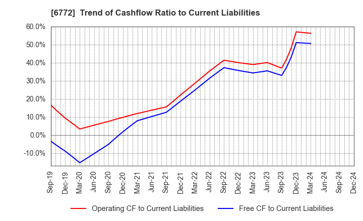 6772 Tokyo Cosmos Electric Co.,Ltd.: Trend of Cashflow Ratio to Current Liabilities