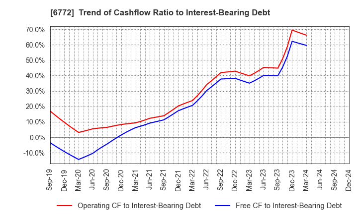 6772 Tokyo Cosmos Electric Co.,Ltd.: Trend of Cashflow Ratio to Interest-Bearing Debt