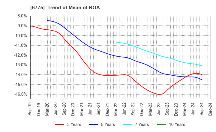 6775 TB GROUP INC.: Trend of Mean of ROA