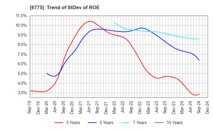 6775 TB GROUP INC.: Trend of StDev of ROE