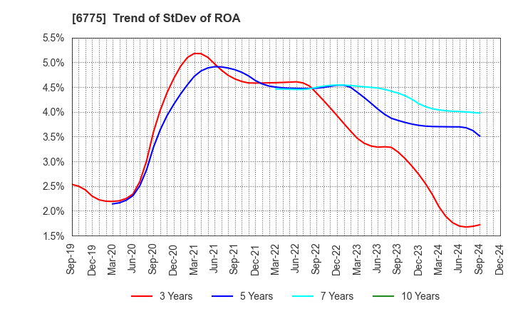 6775 TB GROUP INC.: Trend of StDev of ROA