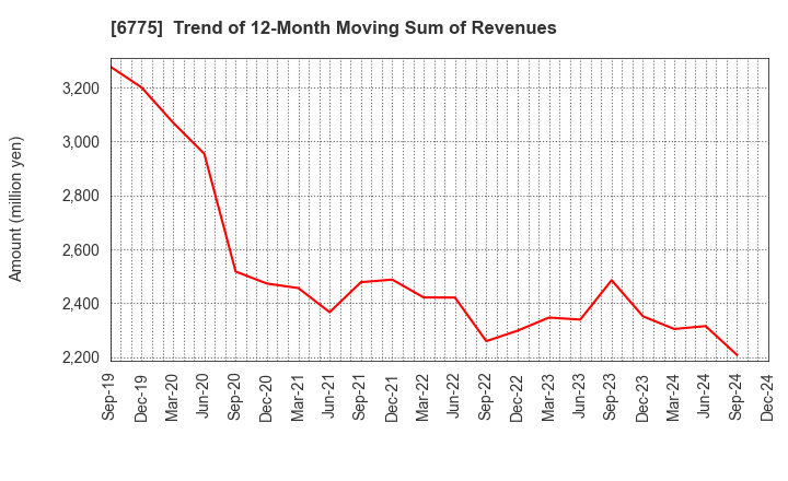 6775 TB GROUP INC.: Trend of 12-Month Moving Sum of Revenues