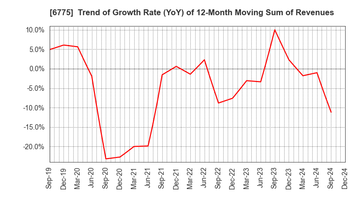 6775 TB GROUP INC.: Trend of Growth Rate (YoY) of 12-Month Moving Sum of Revenues