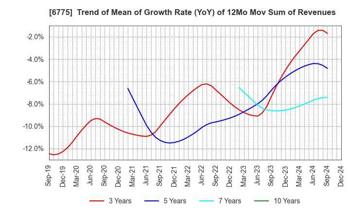 6775 TB GROUP INC.: Trend of Mean of Growth Rate (YoY) of 12Mo Mov Sum of Revenues