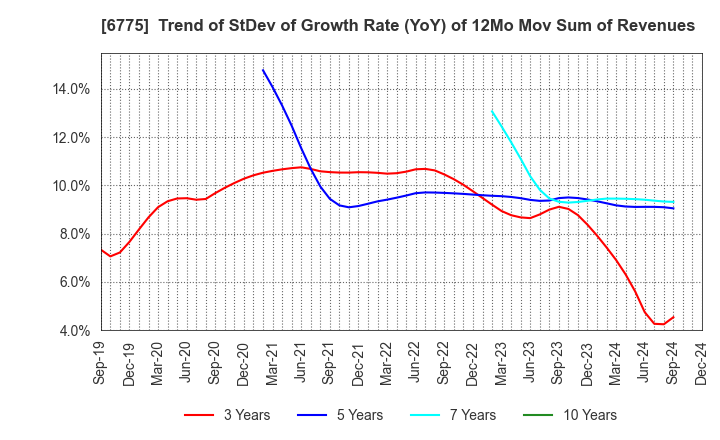 6775 TB GROUP INC.: Trend of StDev of Growth Rate (YoY) of 12Mo Mov Sum of Revenues