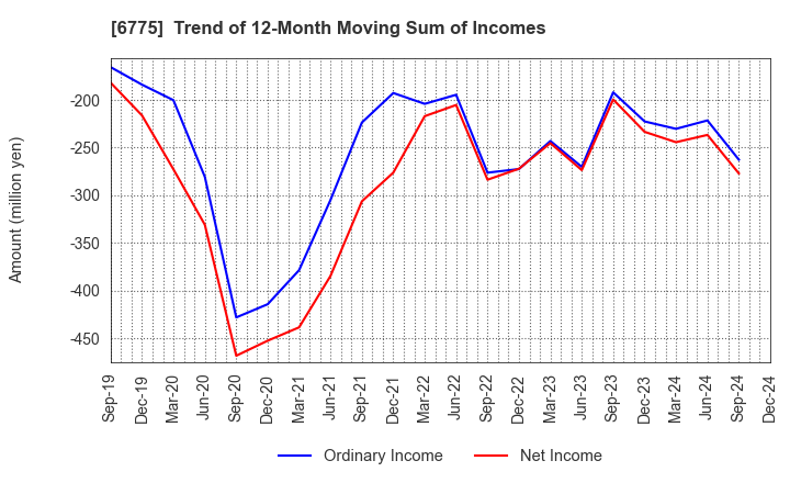 6775 TB GROUP INC.: Trend of 12-Month Moving Sum of Incomes