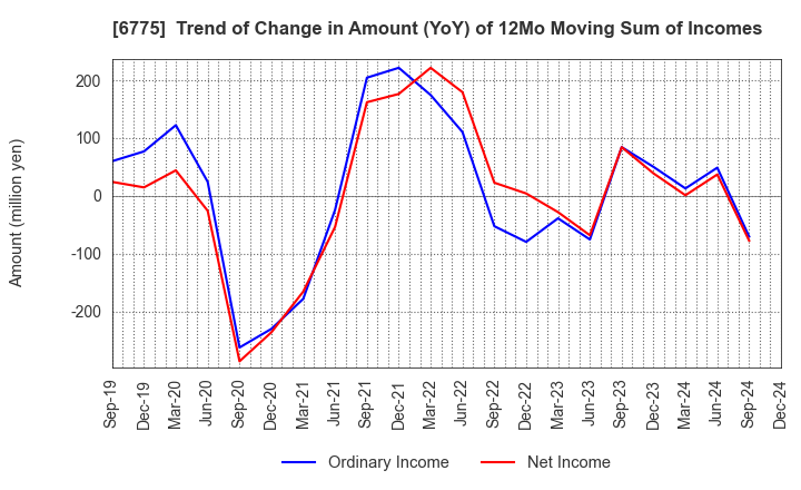 6775 TB GROUP INC.: Trend of Change in Amount (YoY) of 12Mo Moving Sum of Incomes