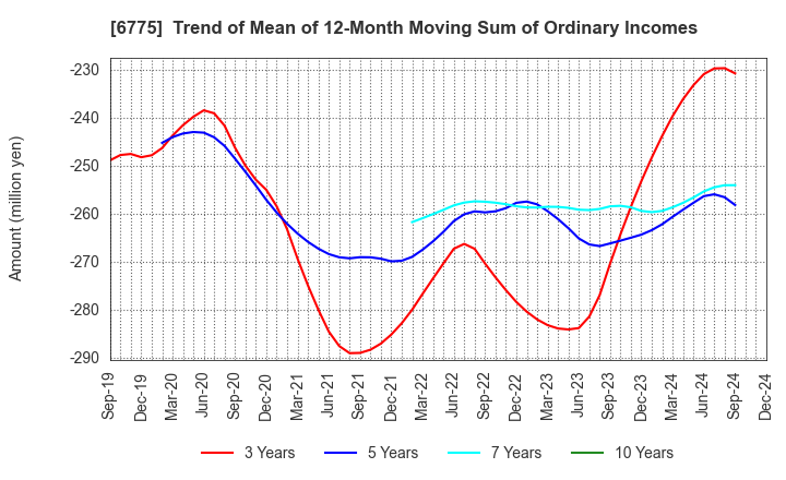 6775 TB GROUP INC.: Trend of Mean of 12-Month Moving Sum of Ordinary Incomes