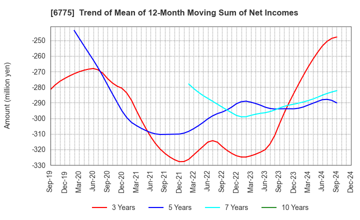 6775 TB GROUP INC.: Trend of Mean of 12-Month Moving Sum of Net Incomes