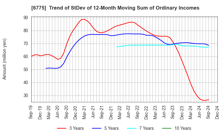 6775 TB GROUP INC.: Trend of StDev of 12-Month Moving Sum of Ordinary Incomes