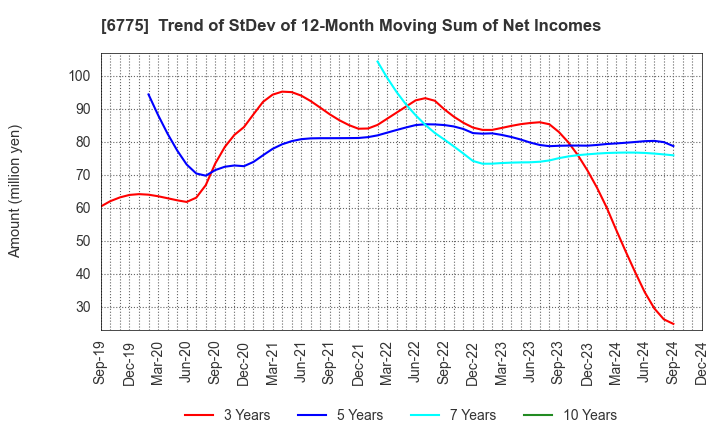 6775 TB GROUP INC.: Trend of StDev of 12-Month Moving Sum of Net Incomes