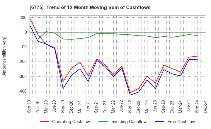 6775 TB GROUP INC.: Trend of 12-Month Moving Sum of Cashflows