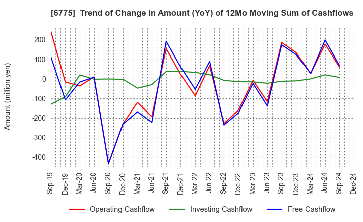 6775 TB GROUP INC.: Trend of Change in Amount (YoY) of 12Mo Moving Sum of Cashflows