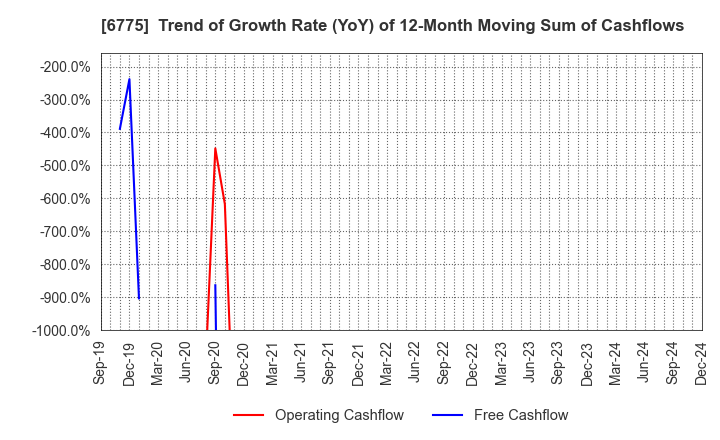 6775 TB GROUP INC.: Trend of Growth Rate (YoY) of 12-Month Moving Sum of Cashflows