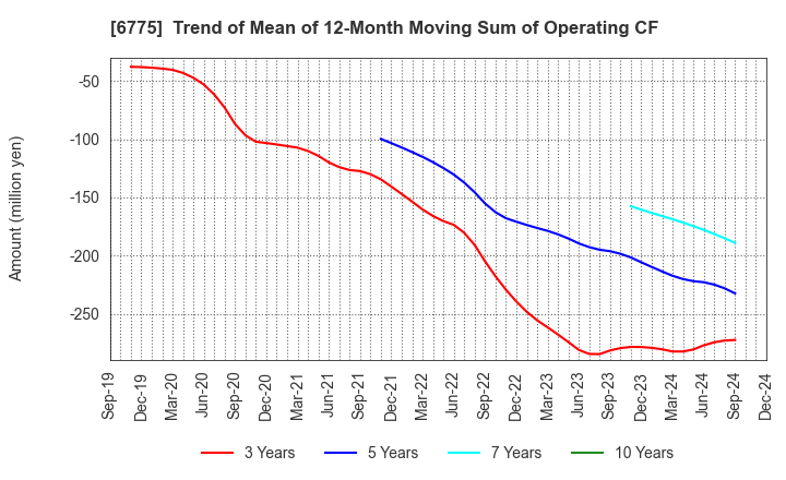 6775 TB GROUP INC.: Trend of Mean of 12-Month Moving Sum of Operating CF