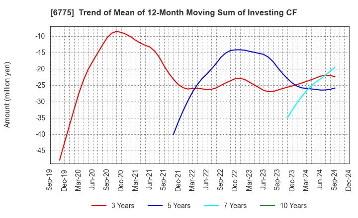 6775 TB GROUP INC.: Trend of Mean of 12-Month Moving Sum of Investing CF