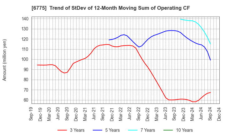 6775 TB GROUP INC.: Trend of StDev of 12-Month Moving Sum of Operating CF