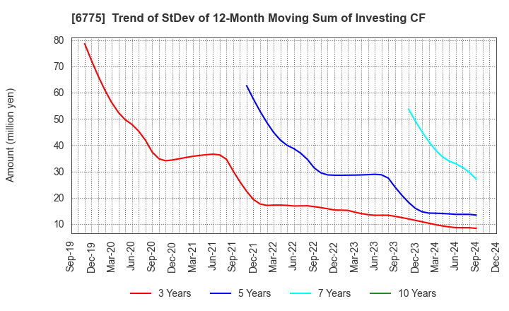 6775 TB GROUP INC.: Trend of StDev of 12-Month Moving Sum of Investing CF