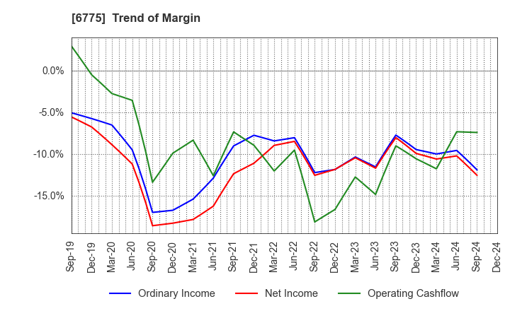 6775 TB GROUP INC.: Trend of Margin