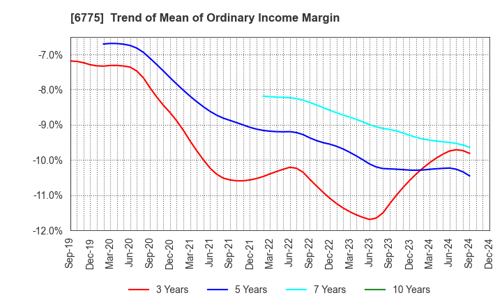 6775 TB GROUP INC.: Trend of Mean of Ordinary Income Margin