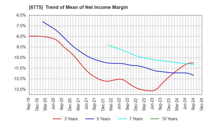 6775 TB GROUP INC.: Trend of Mean of Net Income Margin