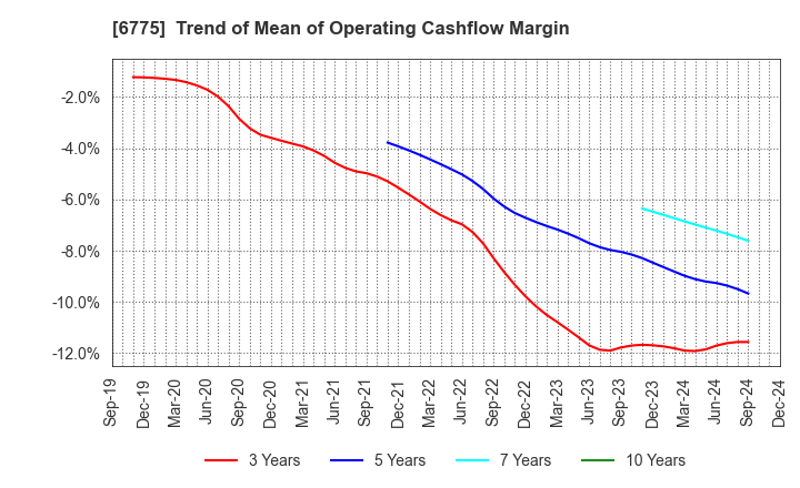 6775 TB GROUP INC.: Trend of Mean of Operating Cashflow Margin