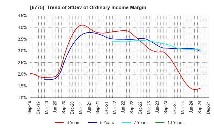 6775 TB GROUP INC.: Trend of StDev of Ordinary Income Margin