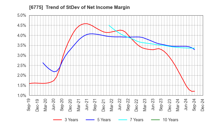 6775 TB GROUP INC.: Trend of StDev of Net Income Margin