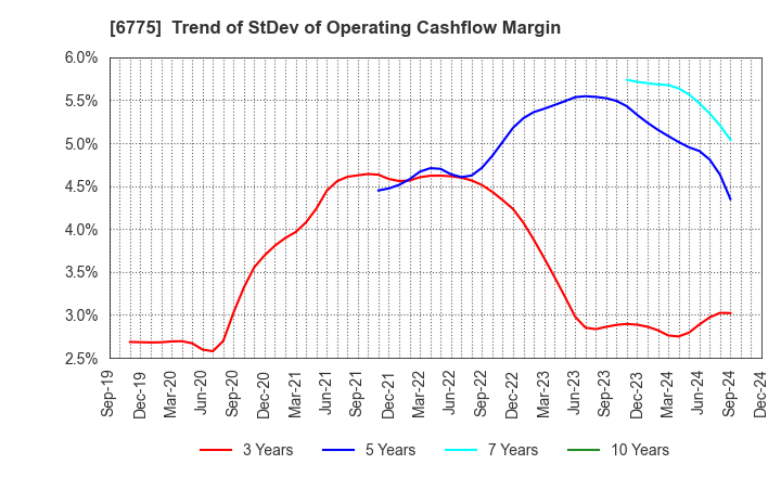 6775 TB GROUP INC.: Trend of StDev of Operating Cashflow Margin