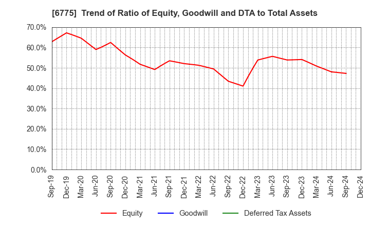 6775 TB GROUP INC.: Trend of Ratio of Equity, Goodwill and DTA to Total Assets