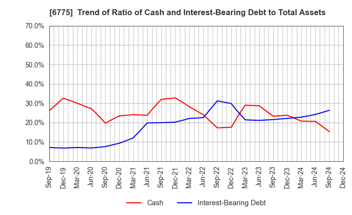 6775 TB GROUP INC.: Trend of Ratio of Cash and Interest-Bearing Debt to Total Assets