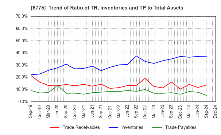 6775 TB GROUP INC.: Trend of Ratio of TR, Inventories and TP to Total Assets